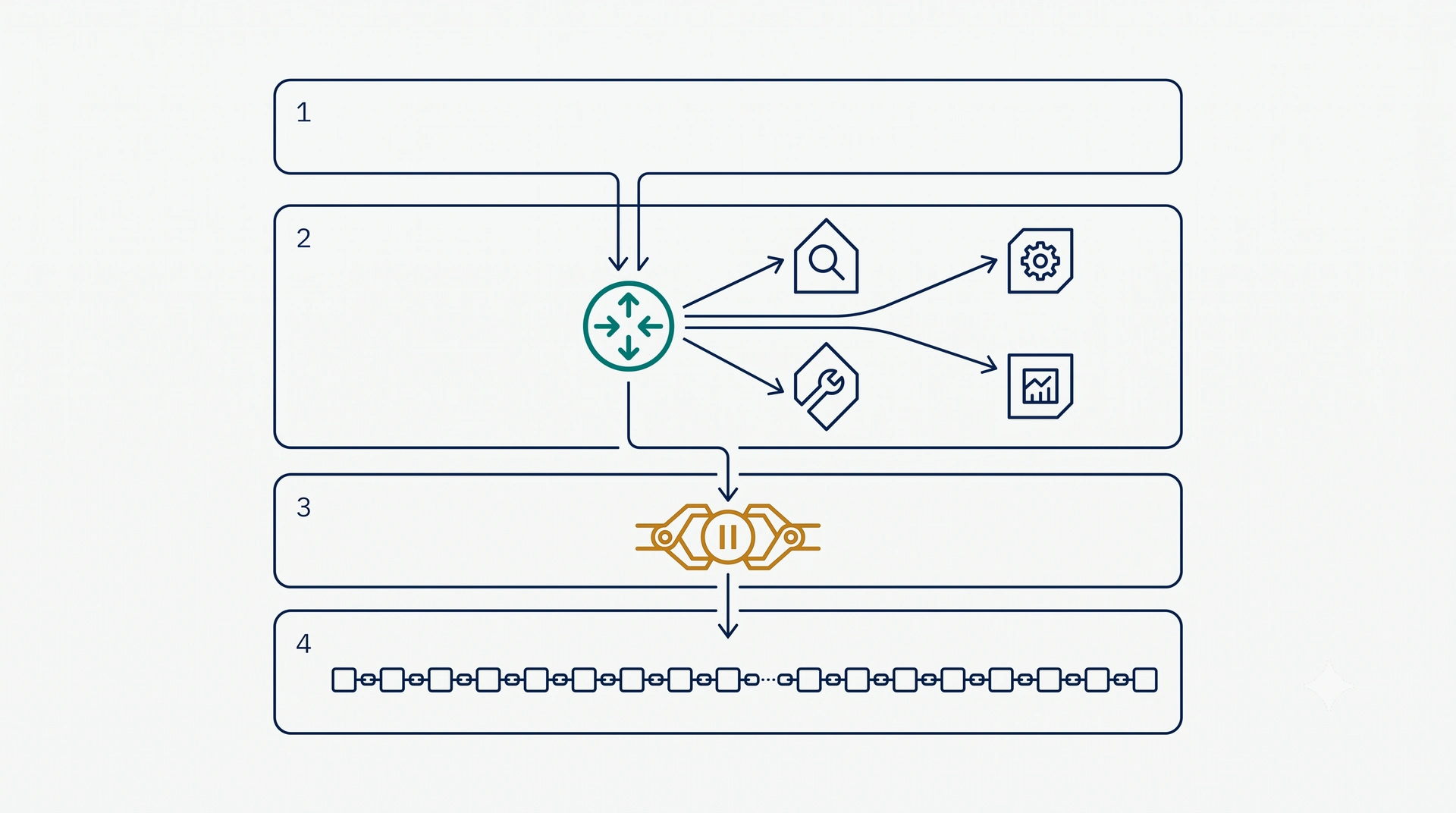 Layered architecture diagram of an agentic AI system: interface, orchestration routing to four specialist agents, a human approval gate, and an immutable audit ledger base layer
