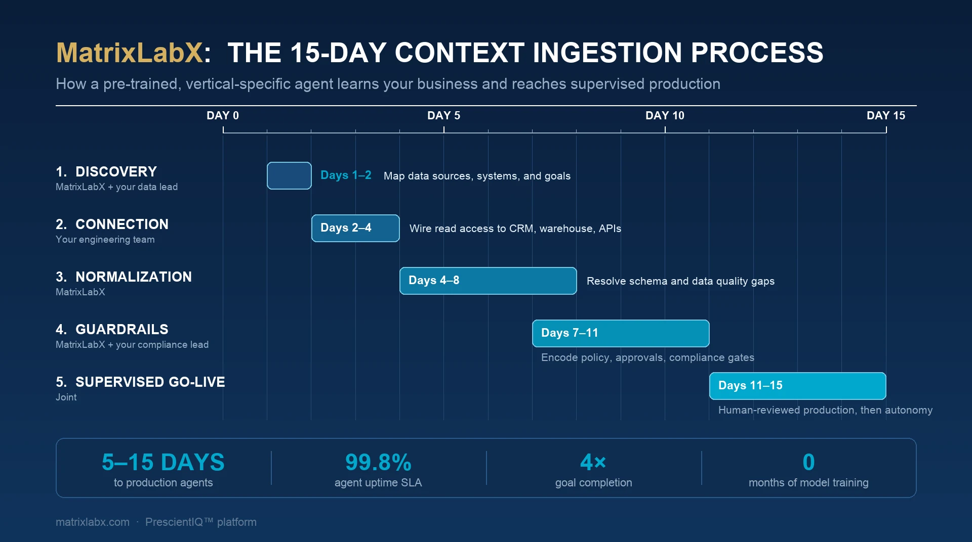 Diagram of how to deploy enterprise AI agents fast in 15 days using the MatrixLabX context ingestion process