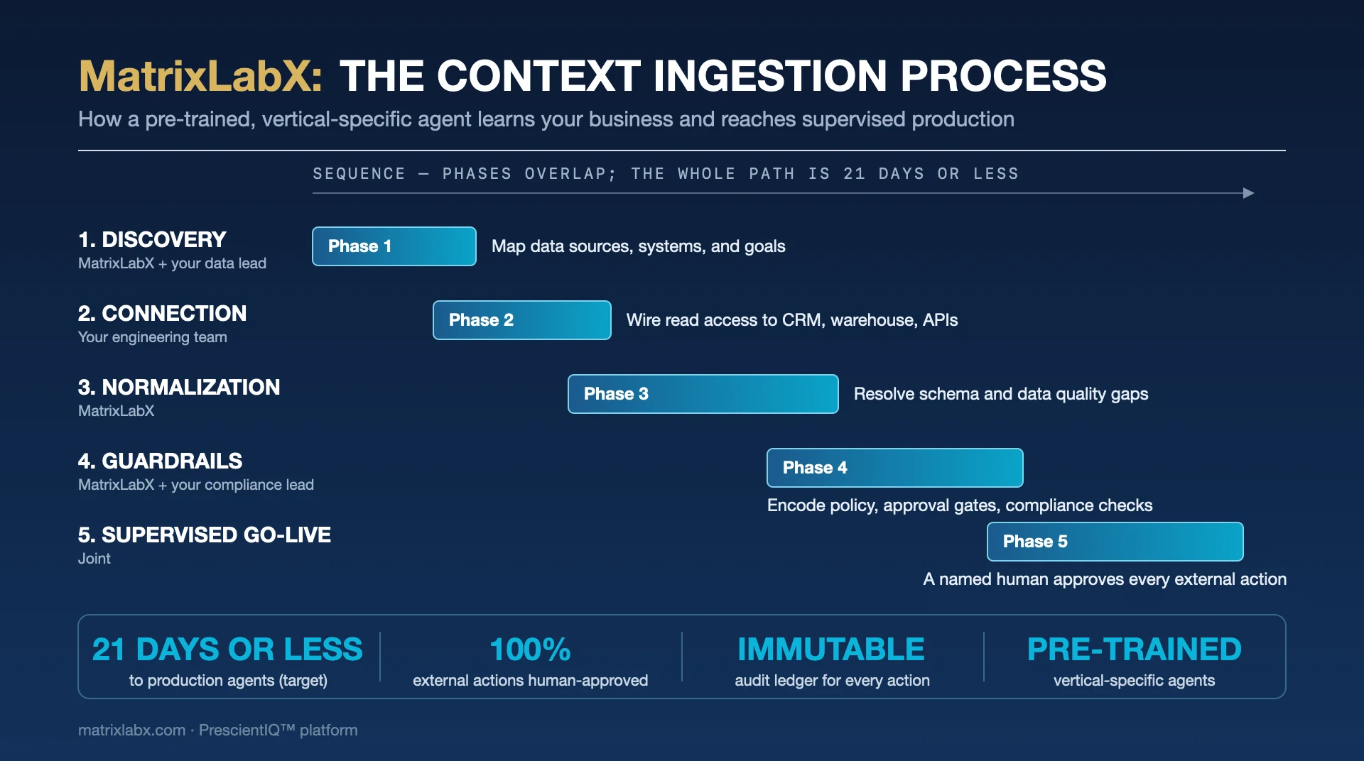 The MatrixLabX context ingestion process in five overlapping phases — discovery, connection, normalization, guardrails, supervised go-live — completing in 21 days or less, with a named human approving every external action