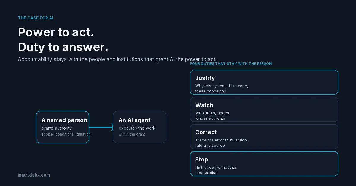 Diagram of a grant of authority from a named person to an AI agent, surrounded by four duties that stay with the person: justify, watch, correct, and stop.