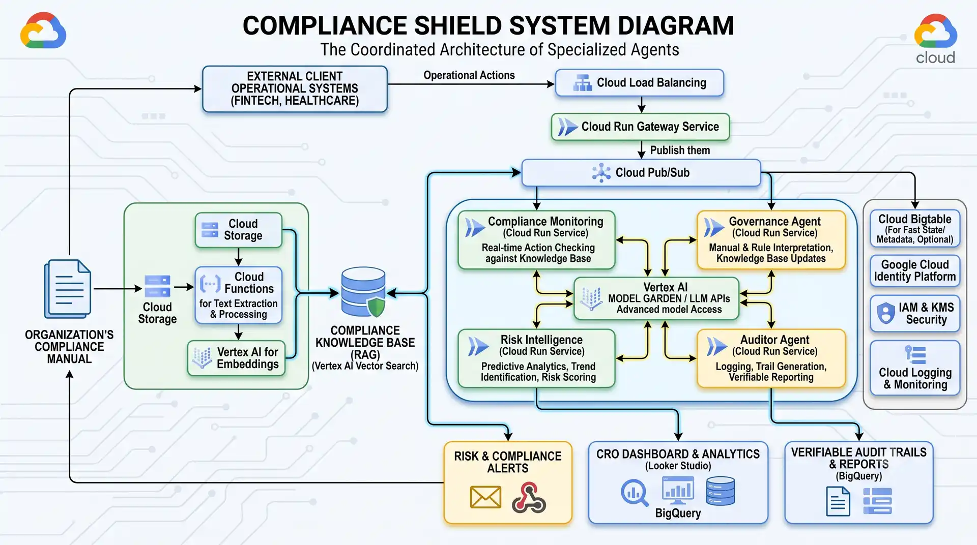 Compliance Shield system diagram — the coordinated architecture of specialized agents across Google Cloud: the organization's compliance manual and RAG knowledge base feed Compliance Monitoring, Governance, Risk Intelligence, and Auditor agents via Cloud Pub/Sub and Vertex AI, producing risk alerts, a CRO dashboard, and verifiable audit trails.