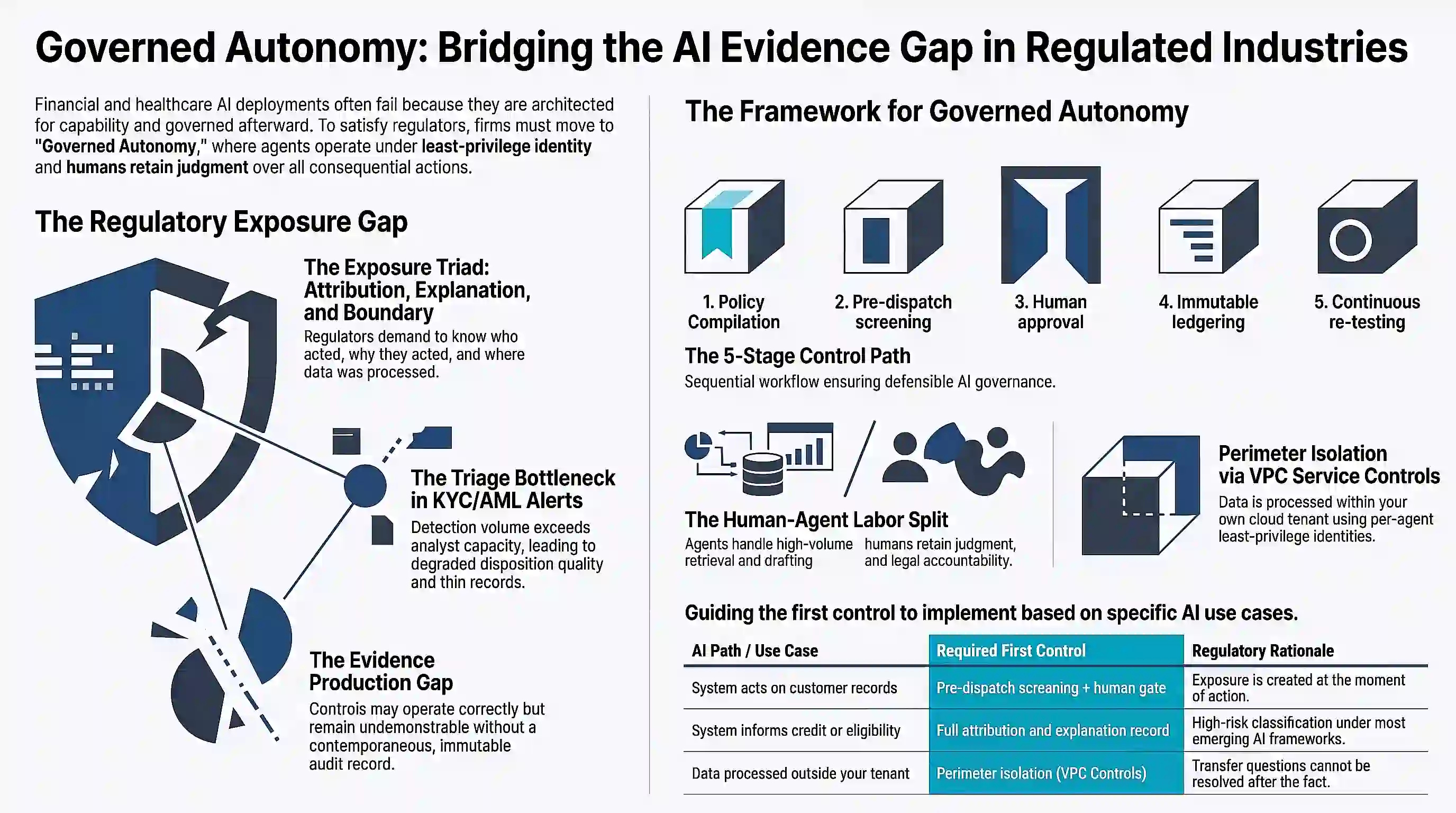 Governed autonomy framework for bridging the AI evidence gap in regulated industries. Left: the regulatory exposure gap — the exposure triad of attribution, explanation, and boundary; the triage bottleneck in KYC/AML alerts, where detection volume exceeds analyst capacity; and the evidence production gap, where controls may operate correctly but remain undemonstrable without a contemporaneous, immutable audit record. Right: the five-stage control path of policy compilation, pre-dispatch screening, human approval, immutable ledgering, and continuous re-testing, plus the human-agent labor split and perimeter isolation via VPC Service Controls.
