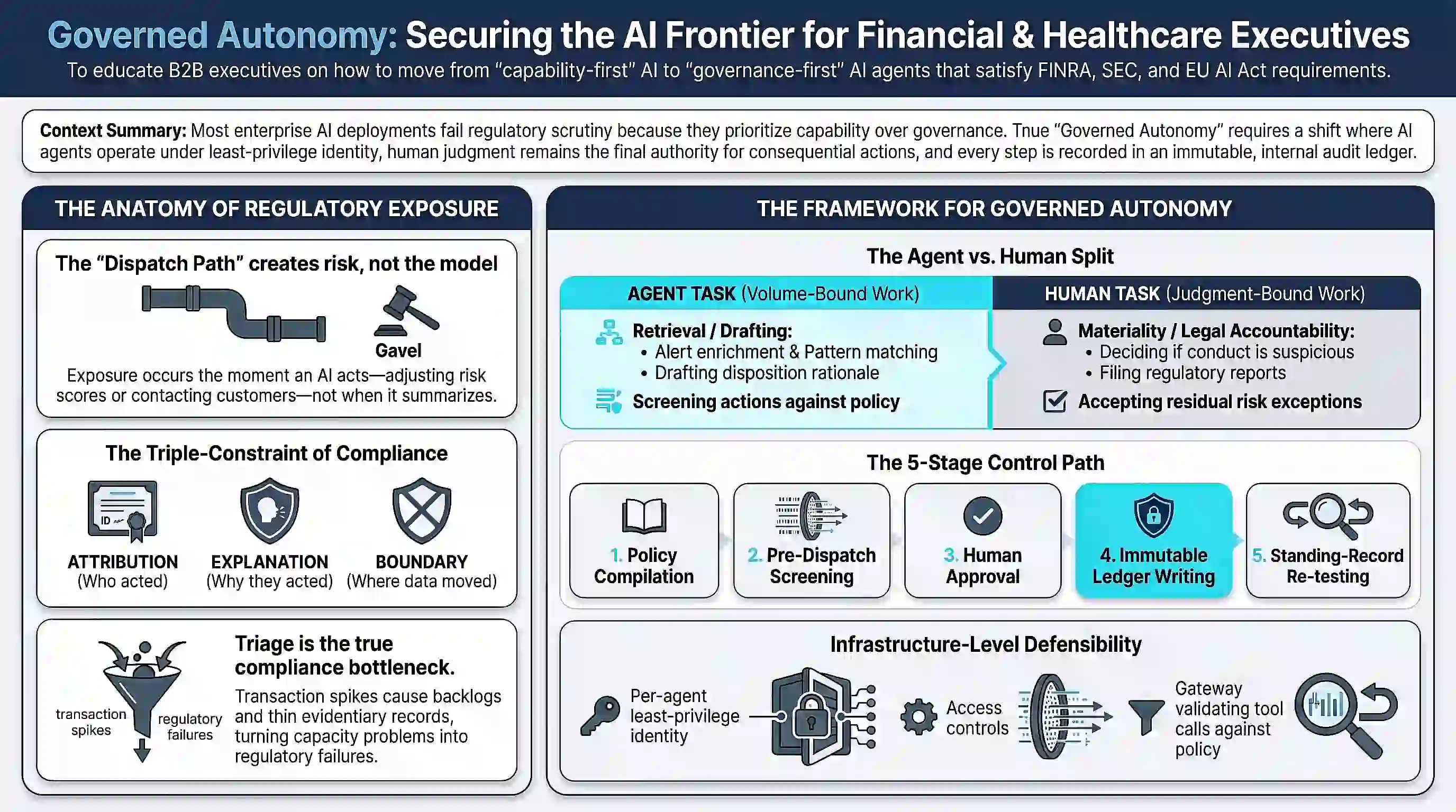 Governed autonomy for financial and healthcare executives: moving from capability-first AI to governance-first agents that satisfy FINRA, SEC, and EU AI Act requirements. Left: the anatomy of regulatory exposure — the dispatch path creates the risk rather than the model, because exposure occurs the moment an AI acts; the triple-constraint of attribution, explanation, and boundary; and triage as the true compliance bottleneck. Right: the framework — the agent versus human split separating volume-bound retrieval and drafting from judgment-bound materiality and legal accountability, the five-stage control path from policy compilation through standing-record re-testing, and infrastructure-level defensibility built on per-agent least-privilege identity.