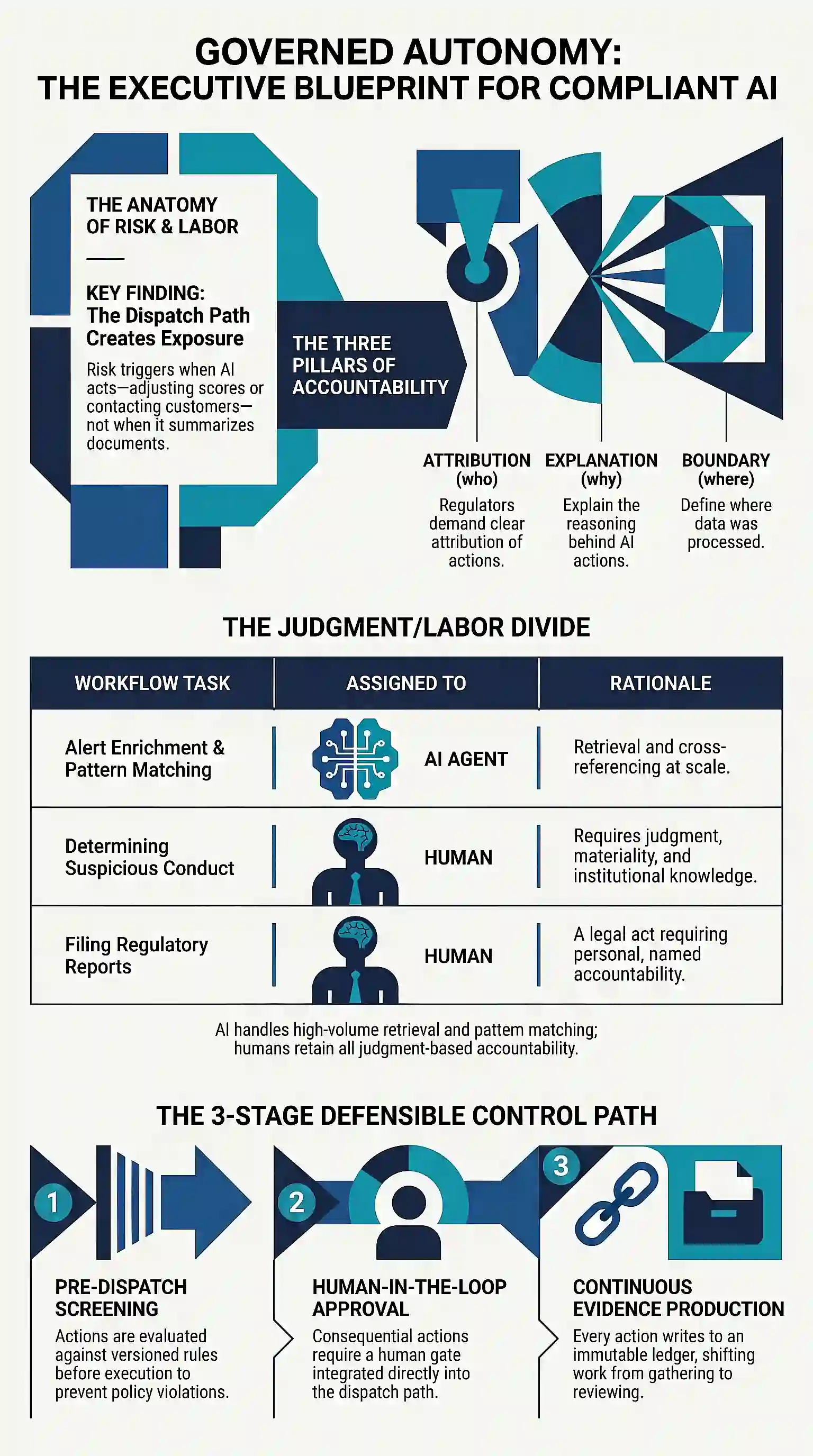 Executive blueprint for compliant AI, showing the framework-level governance pattern. The anatomy of risk and labor: the dispatch path creates exposure, because risk triggers when AI acts — adjusting scores or contacting customers — not when it summarizes documents. The three pillars of accountability are attribution (who acted), explanation (why they acted), and boundary (where data was processed). The judgment/labor divide assigns alert enrichment and pattern matching to the AI agent, while determining suspicious conduct and filing regulatory reports stay with humans. The three-stage defensible control path runs pre-dispatch screening, human-in-the-loop approval, and continuous evidence production to an immutable ledger.