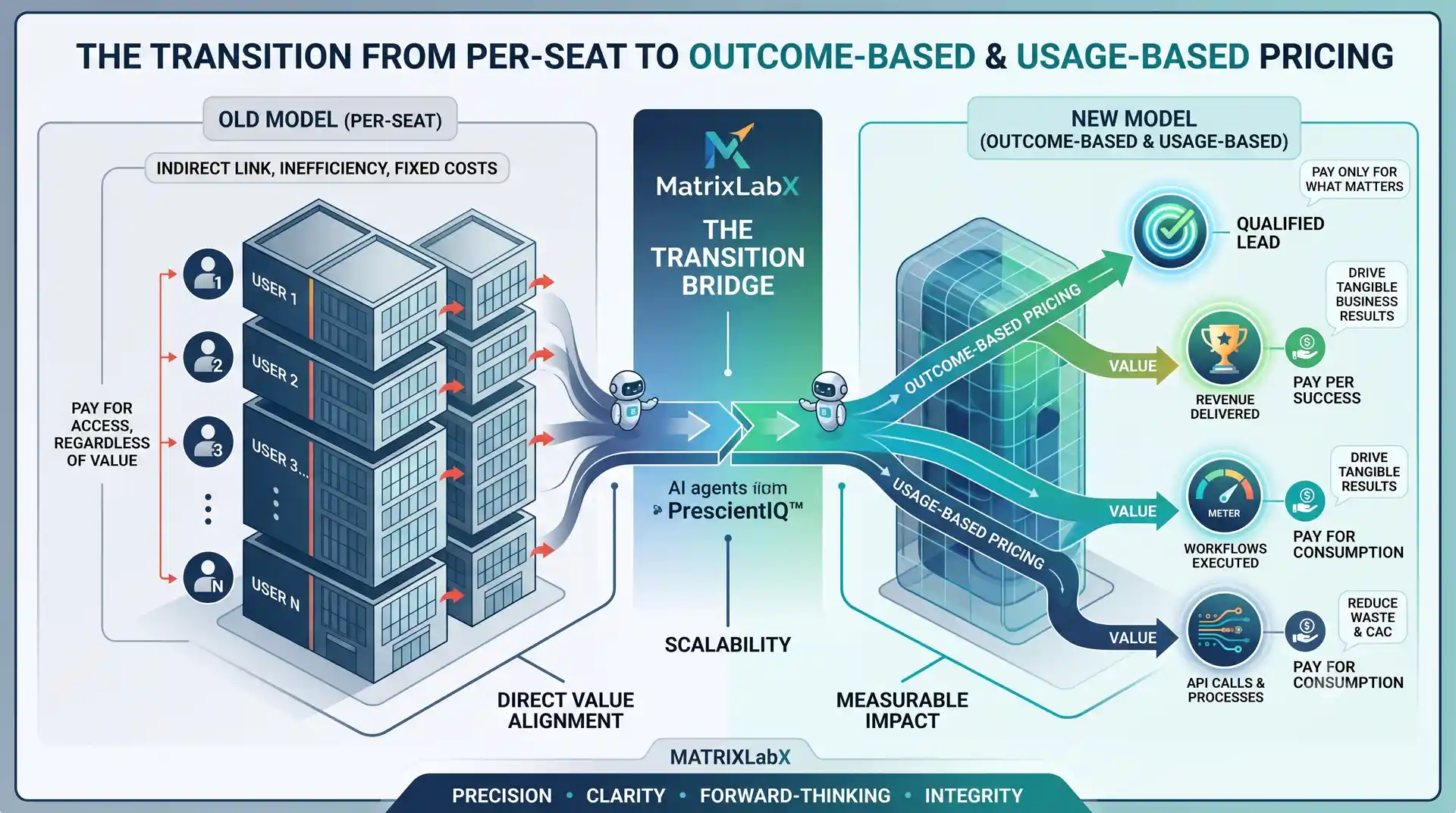 The transition from per-seat to outcome-based and usage-based pricing — seat licenses giving way to metered workflows and outcomes.