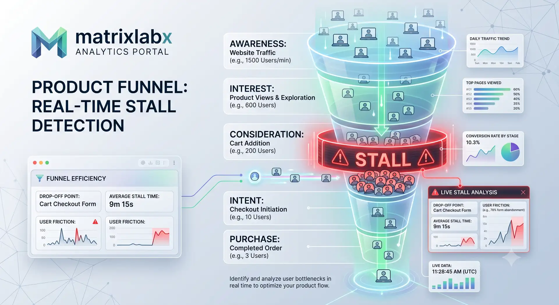 A product funnel with a stall moment caught in real time and routed to an approved activation nudge.