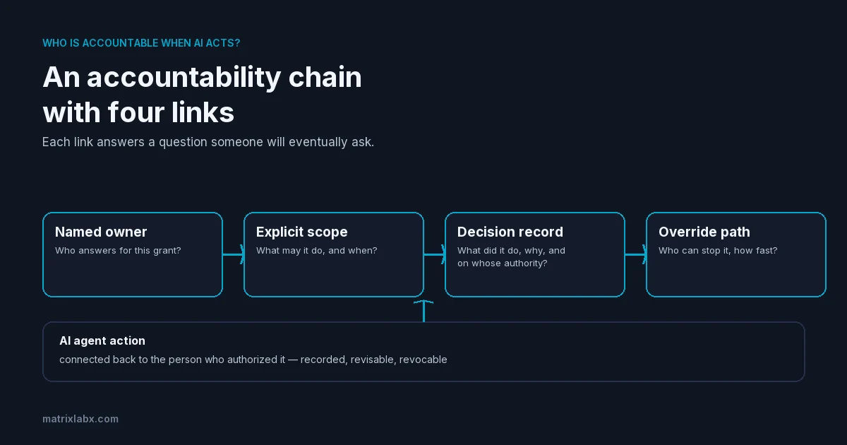 An accountability chain with four links (named owner, explicit scope, decision record, and override path) connecting an AI agent's action back to the person who authorized it.