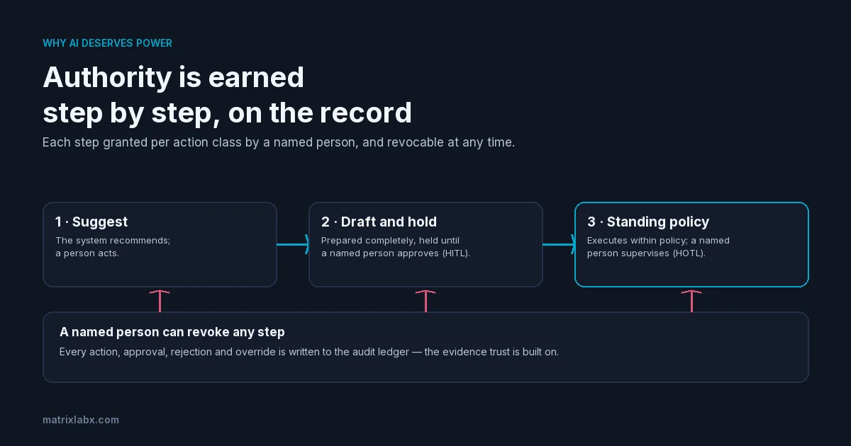 A progression of AI authority in three steps (suggest, draft and hold for approval, execute under a standing policy) with a named person able to revoke each step and every action recorded to an audit ledger.