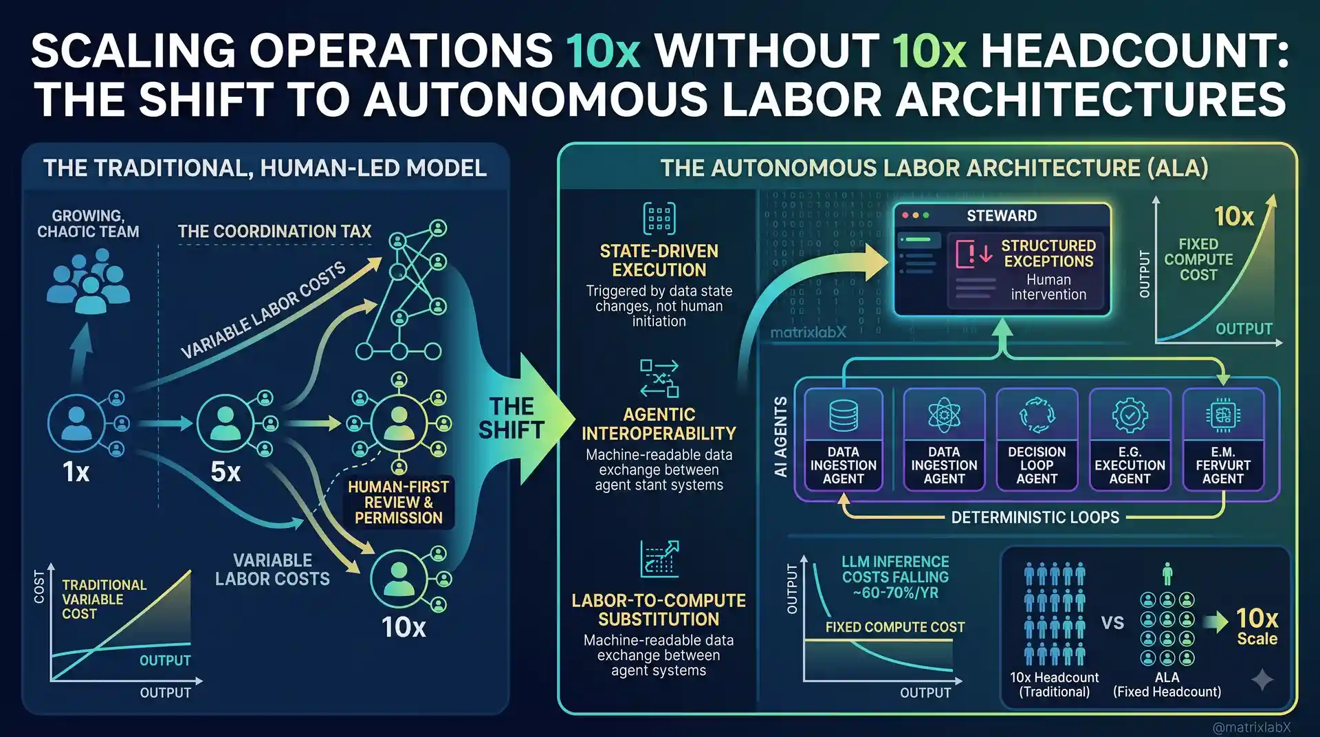 Diagram contrasting a traditional human-led model whose coordination cost grows with headcount against an autonomous labor architecture where output scales on fixed compute cost