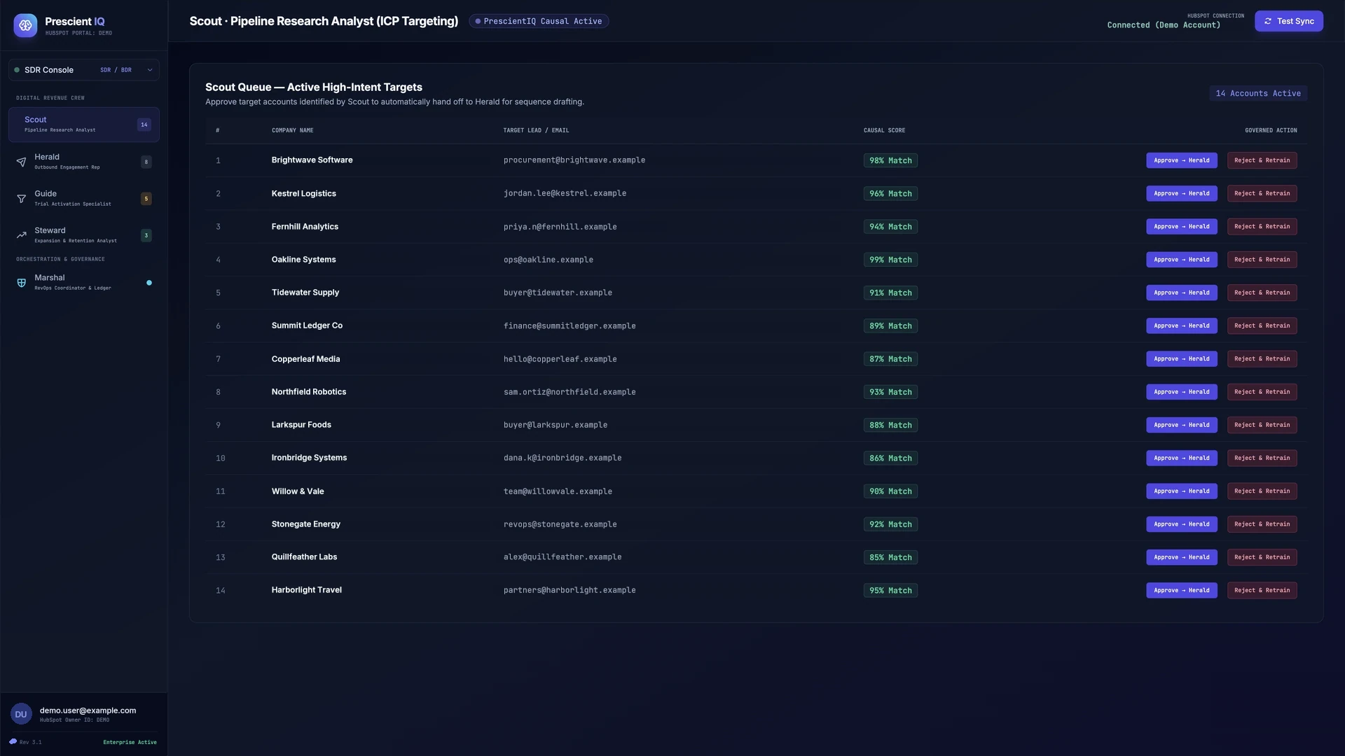 PrescientIQ console, Scout queue: a table of fourteen sample target accounts, each with a company name, a contact email, a match score, and Approve to Herald or Reject and Retrain buttons.