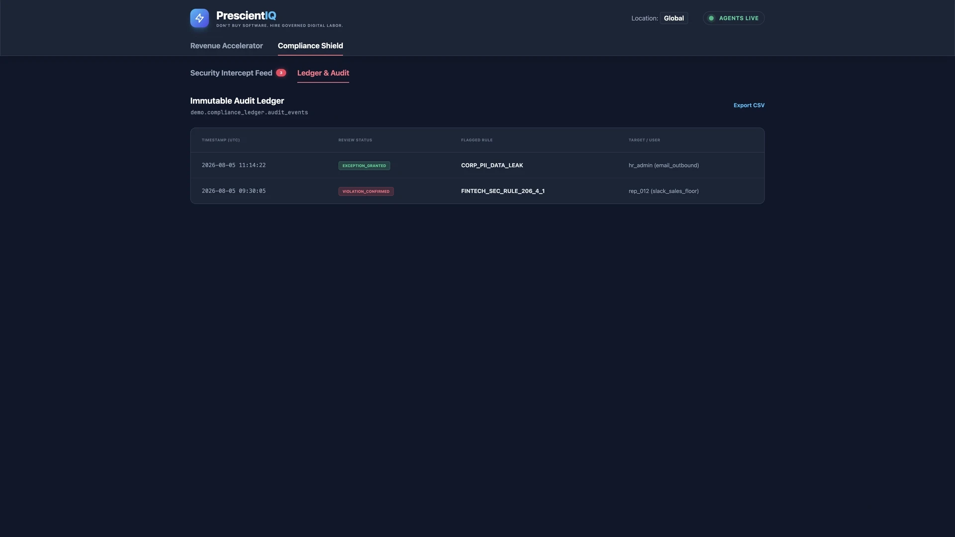 Compliance Shield audit ledger: a table of sample review decisions with timestamp, review status, flagged rule and the user involved, and an Export CSV control.