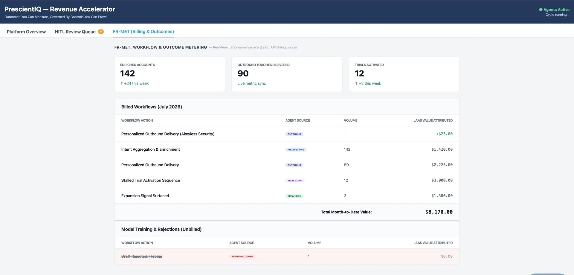 PrescientIQ FR-MET billing ledger after an approval: a newly delivered personalized outbound row appears at the top of the billed workflows table and the month-to-date total increases.