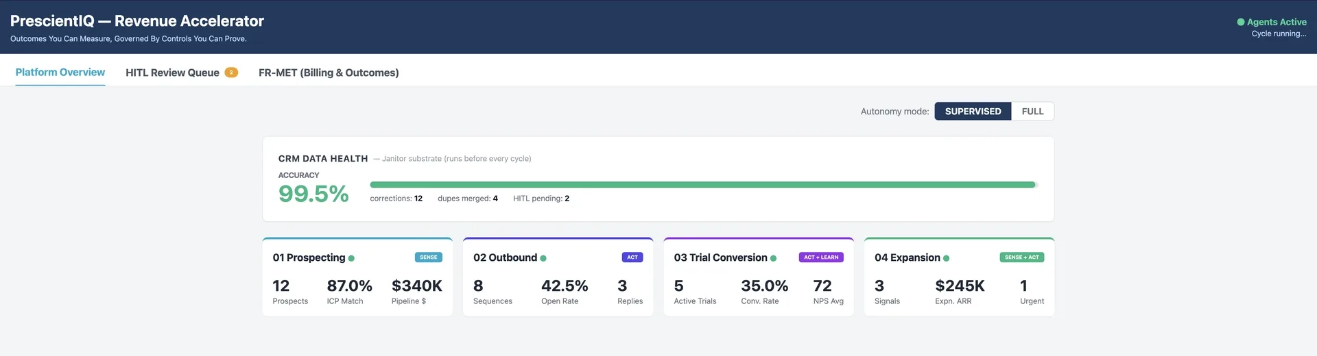 PrescientIQ Revenue Accelerator platform overview: a CRM data health bar above four agent cards — Prospecting, Outbound, Trial Conversion and Expansion — each labelled with its Sense, Act or Learn stage and showing current counts.