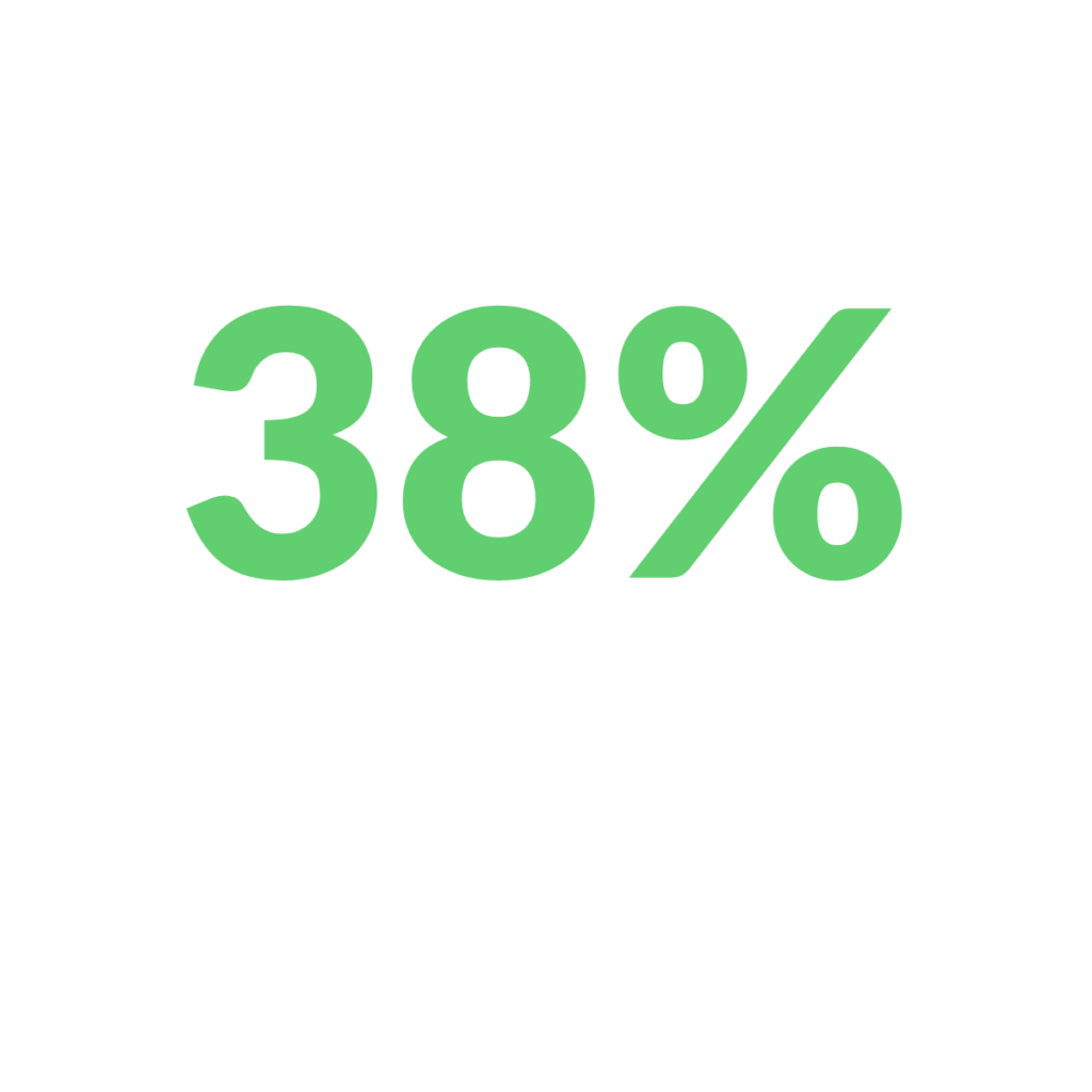 38 percent sales uplift ai