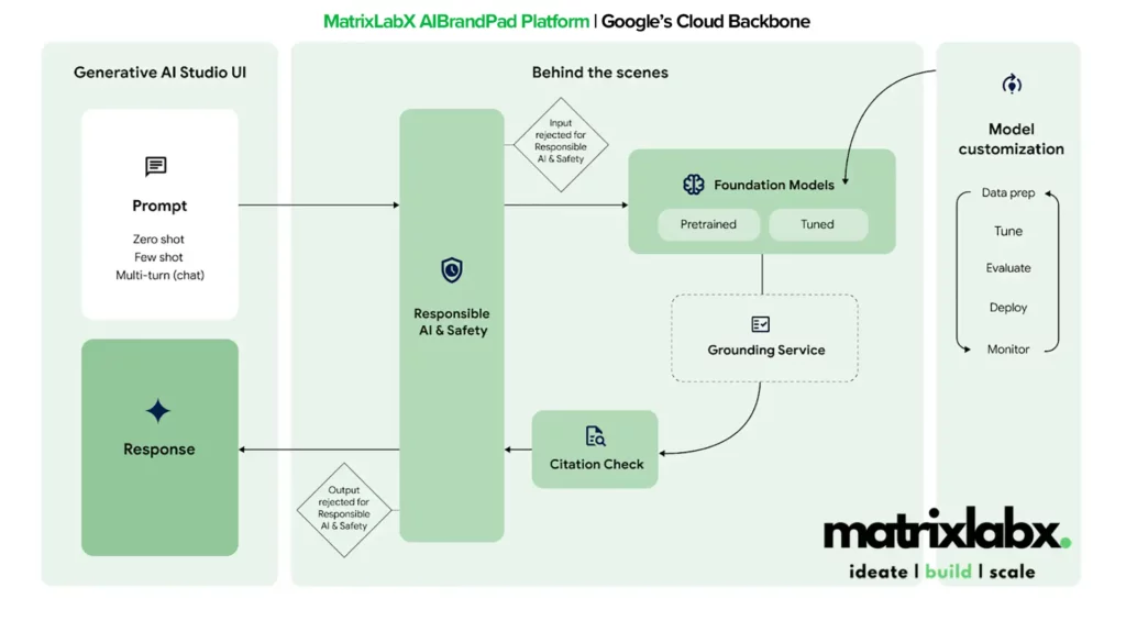 AIBrandPad google generative AI backbone