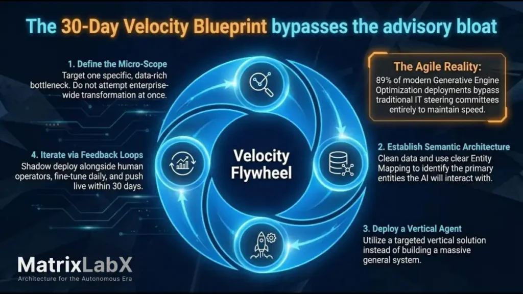 30-day AI deployment blueprint Matrixlabx