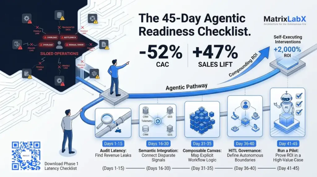 45-Day Agentic Readiness Checklist SaaS firms