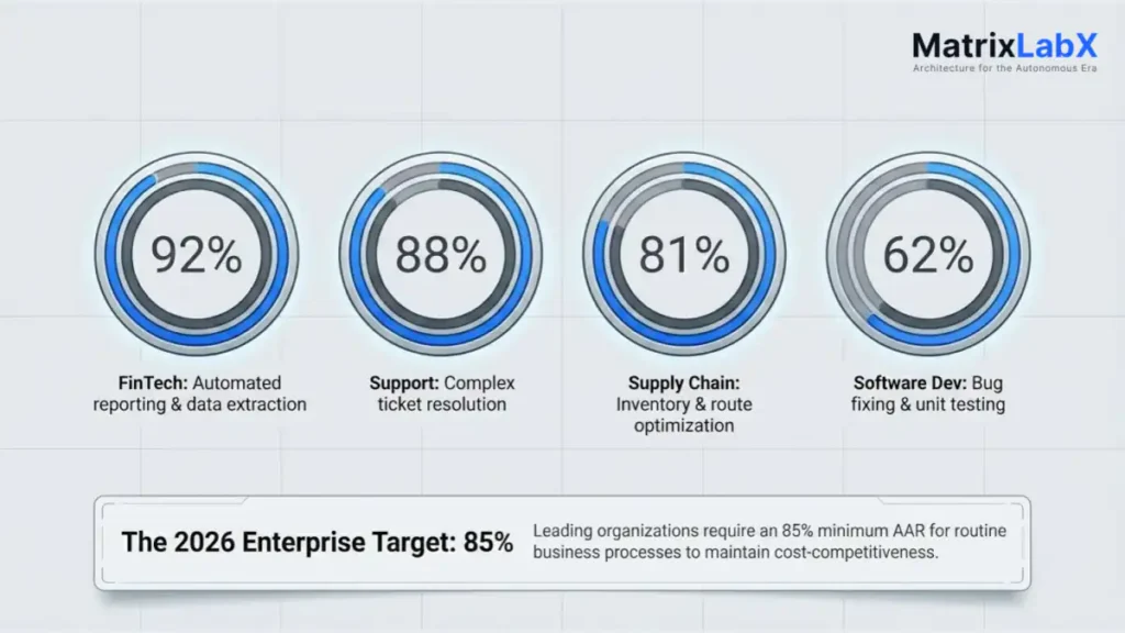 Agentic Autonomy Ratio- The Metric for Human-AI Workflow Efficiency Level