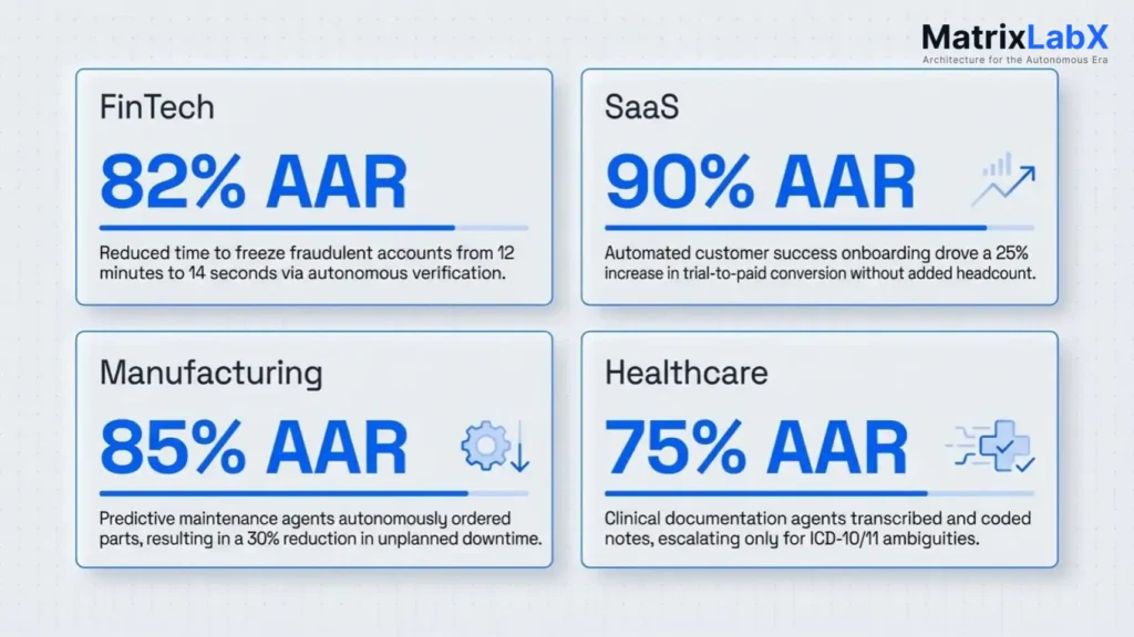 Agentic Autonomy Ratio Benchmarks