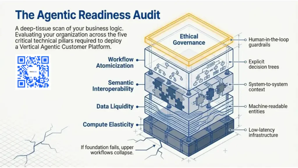 Agentic AI Readiness Audit MatrixLabX