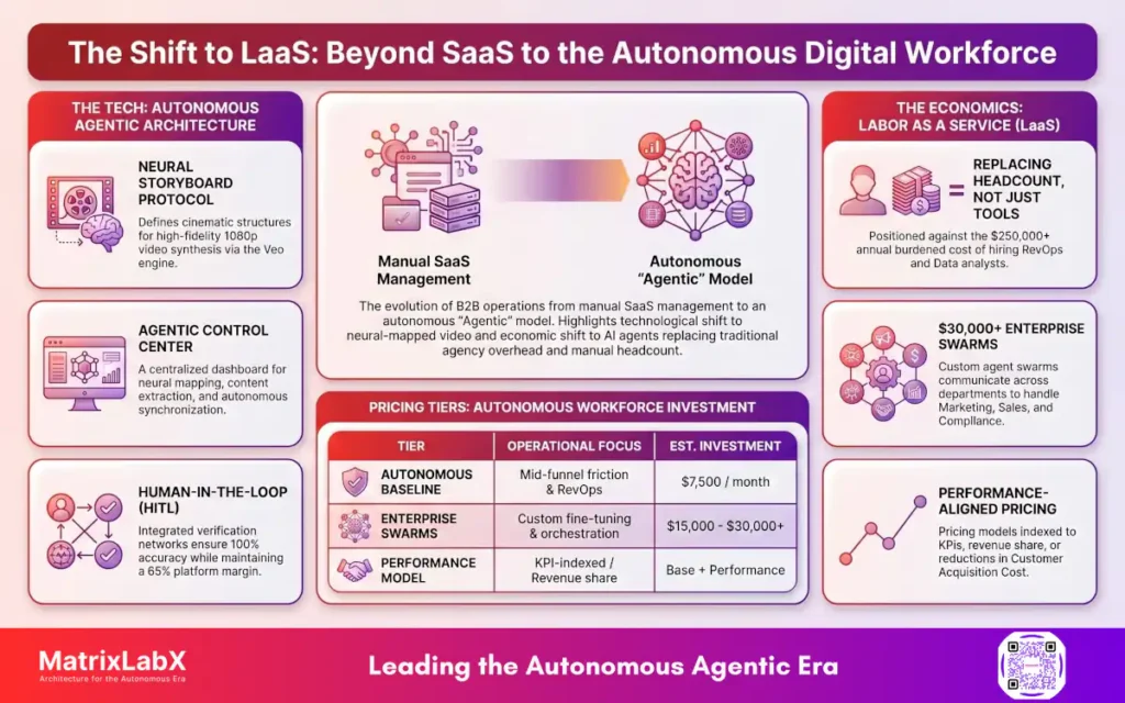 Autonomous Agentic Video Content Platform MatrixLabX