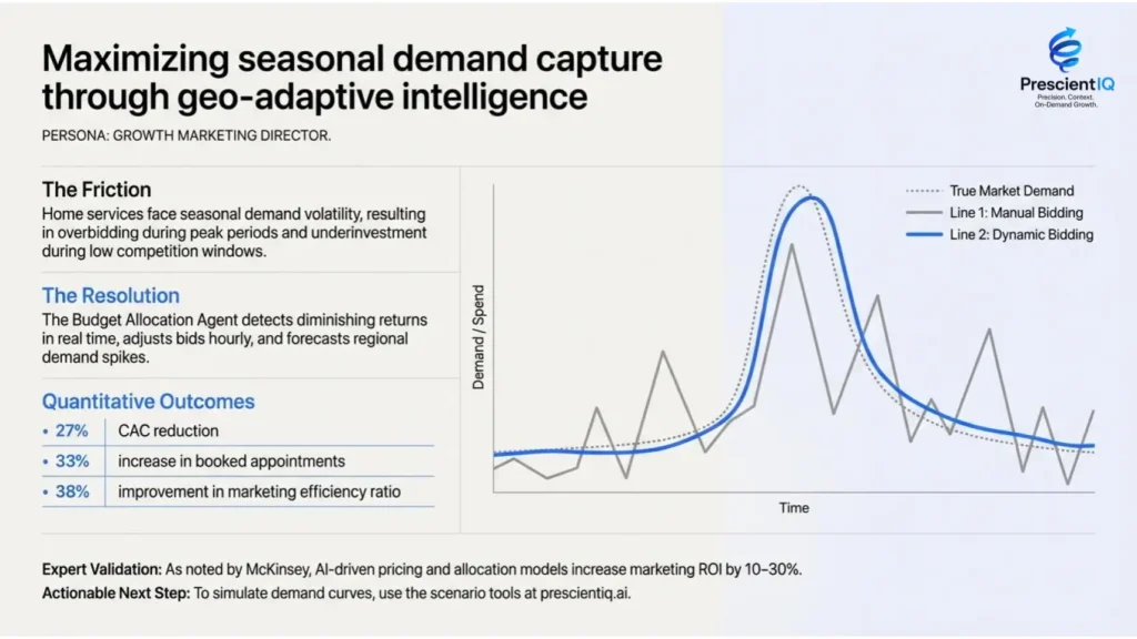 Home Services Agentic AI Strategy