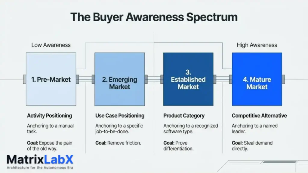 Semantic, positioning buyers awareness