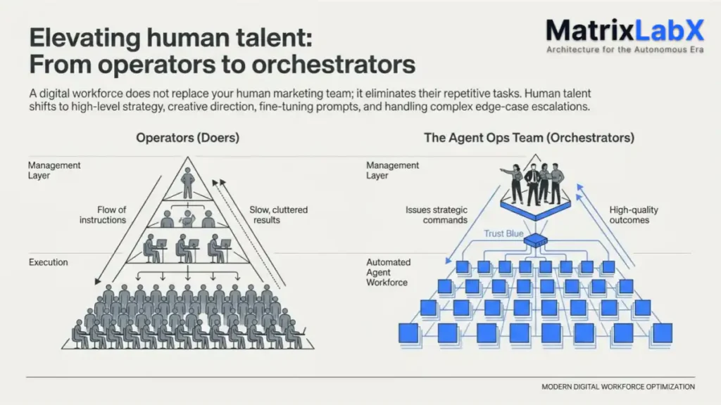 Digital workers in agentic teams