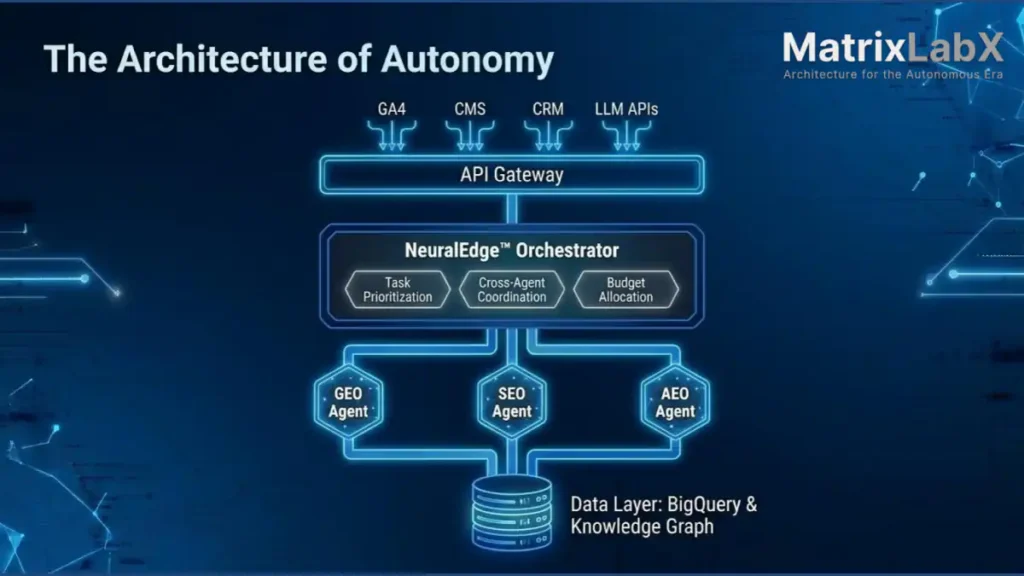 Architecture of autonomous GEO AEO SEO