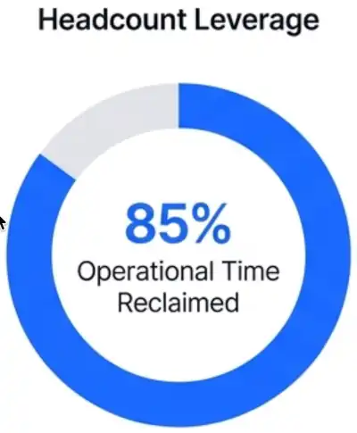 Headcount leverage  85% operational time reclaimed