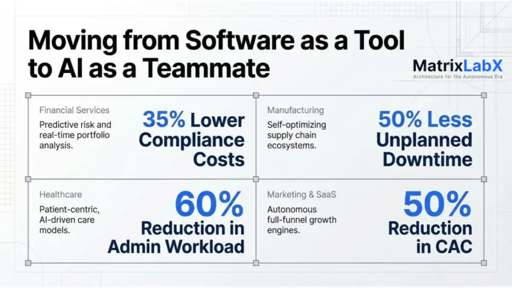 ai_agentic_industry_models_matrixlabx matrixlabx ai agentic vertical industries roi results