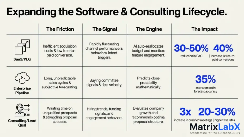 ai agentic saas industry models