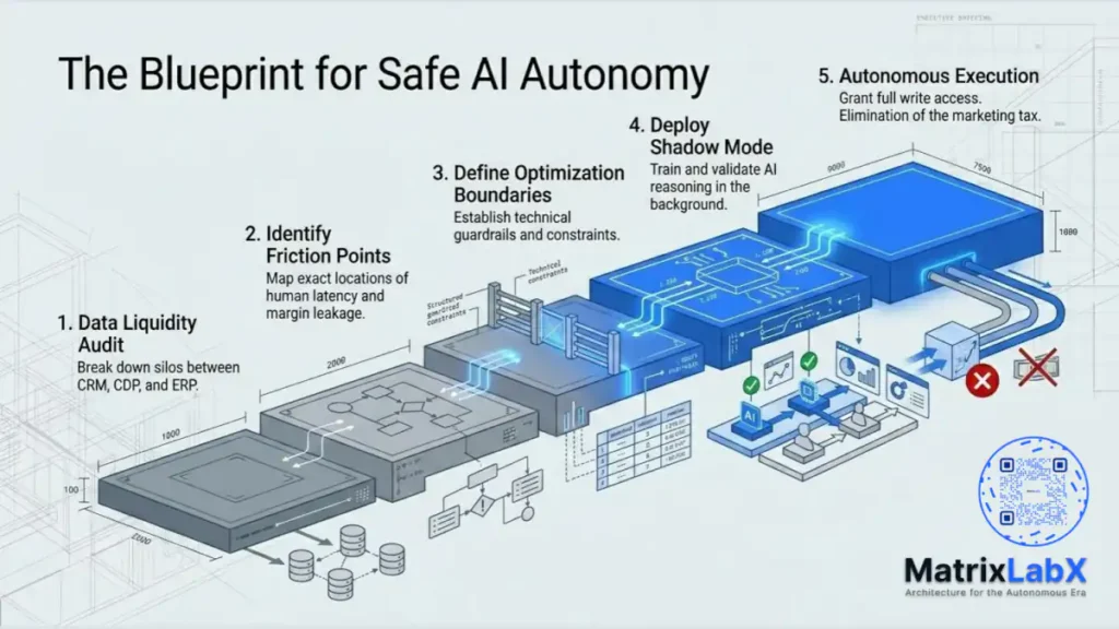 blueprint safety ai autonomy prescientiq