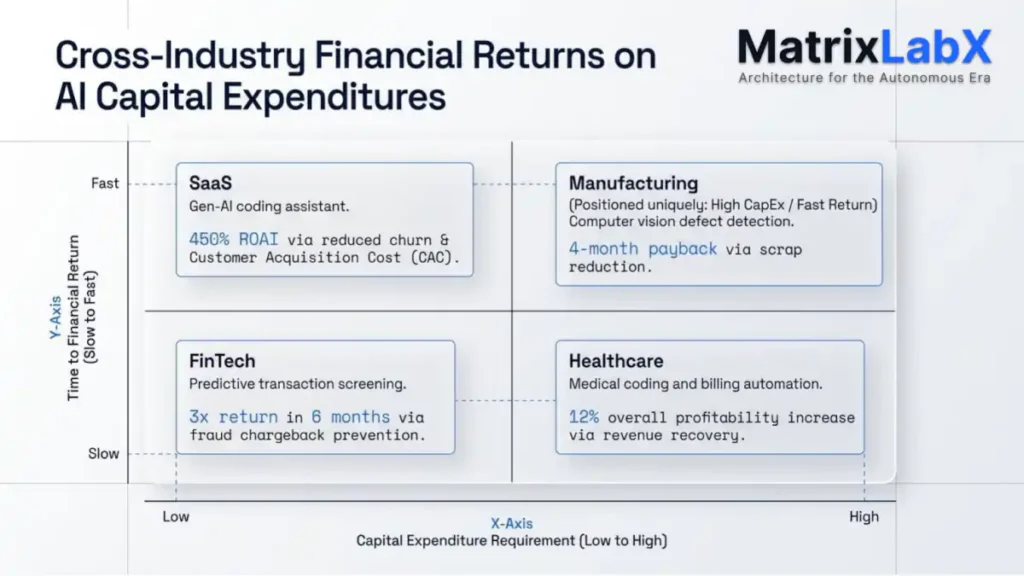 industry financial returns ai capex