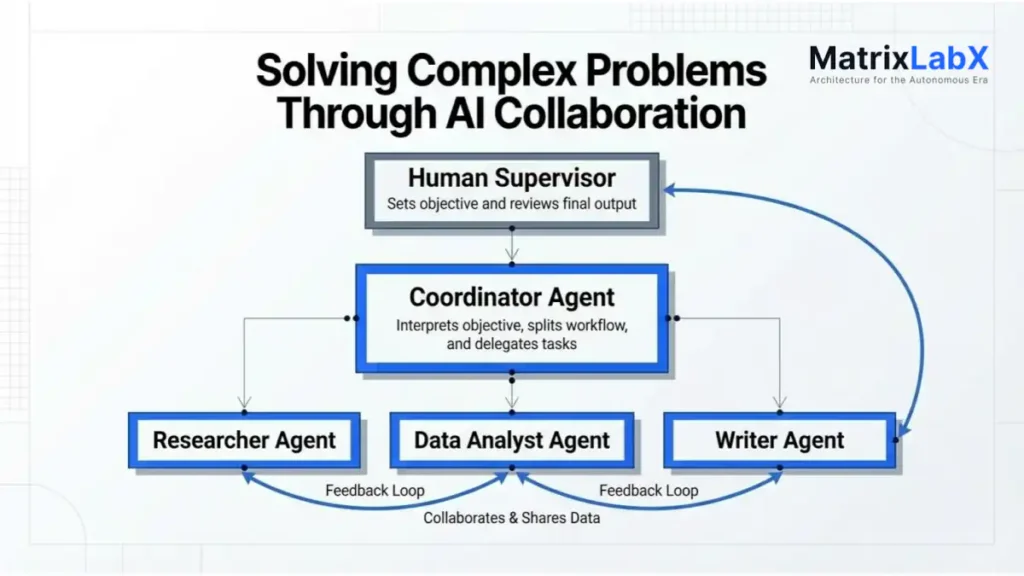 Digital worker organizational structure