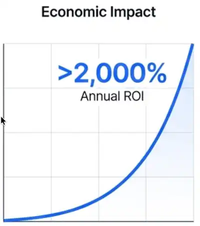 ecumenic impact roi