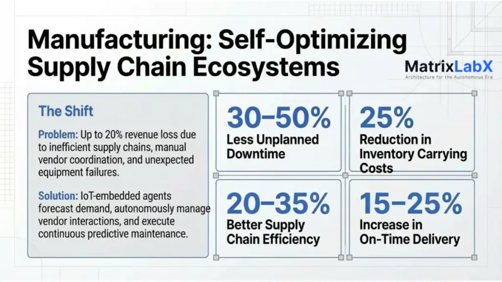 ai manufacturing revops performance