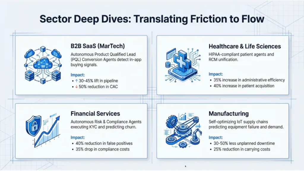 Vertical Agentic Intelligence Industry-Specific Impact Analysis