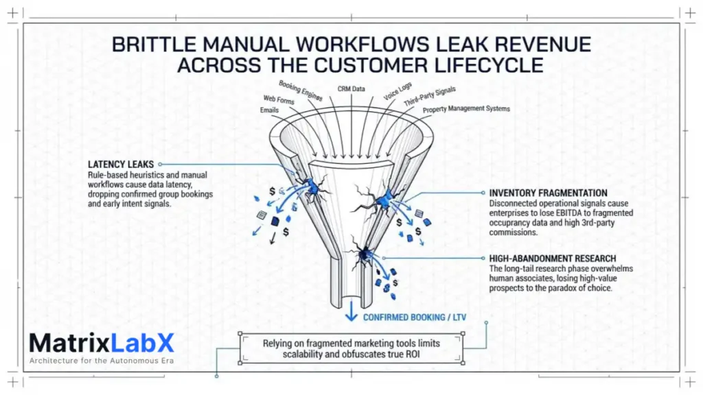 revops leaks waste profit