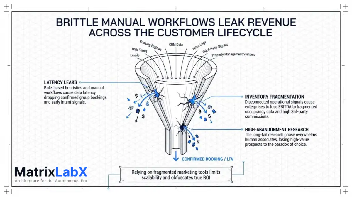 revops leaks waste profit