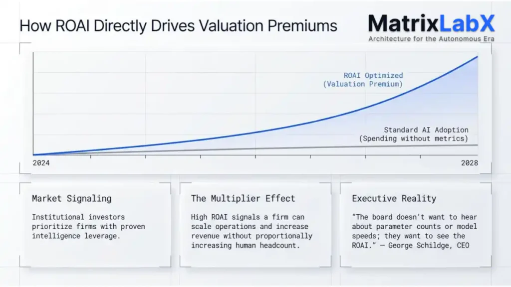 roia valuation company premiums