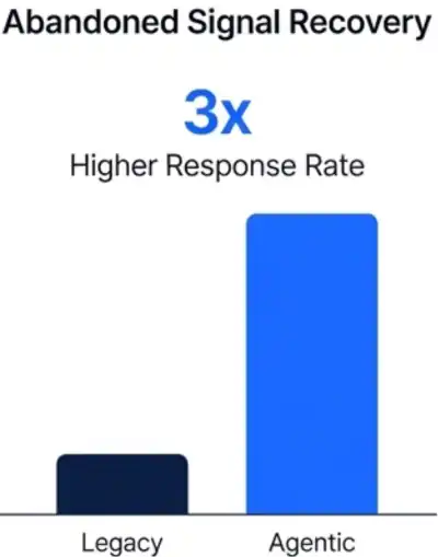 roi agentic customer systems