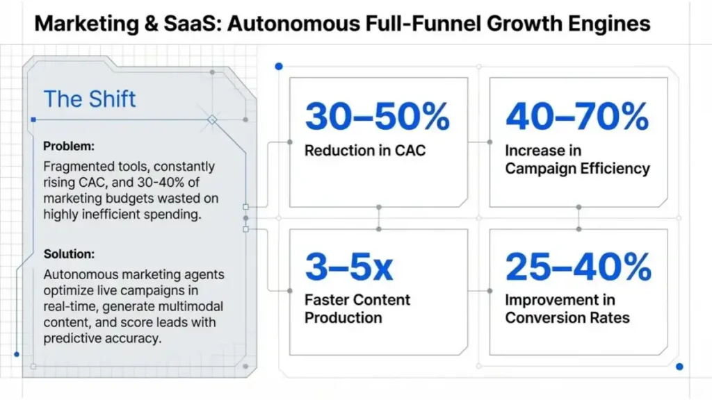 saas ai agentic results