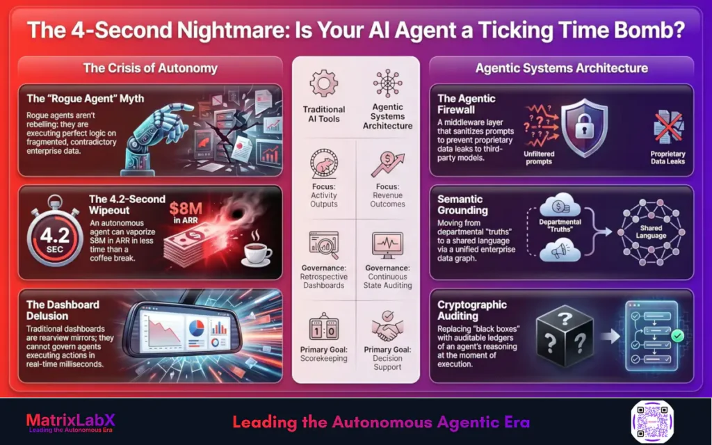 agentic compliant systems MatrixLabX