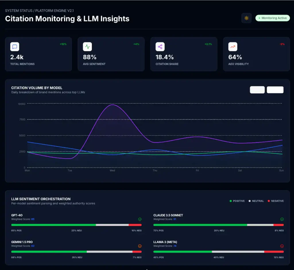 citation monitoring llm insights signals