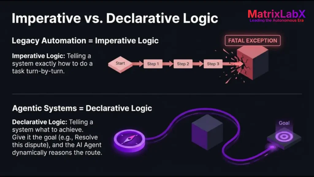 imperative vs declarative AI Agent Evaluation